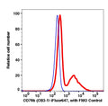 Lymphocytes gated PBMCs stained with CD79b (CB3-1) iFluor 647 (RED); Lymphocytes gated PBMCs are used as FMO control (BLUE).