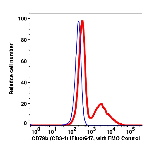 Lymphocytes gated PBMCs stained with CD79b (CB3-1) iFluor 647 (RED); Lymphocytes gated PBMCs are used as FMO control (BLUE).