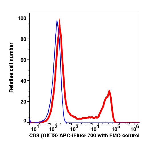 Lymphocytes-gated PBMCs stained with CD8 APC-iFluor™ 700 (RED); Lymphocytes-gated PBMCs are used as FMO control (BLUE).