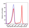 Lymphocyte-gated human PBMCs stained with CD8 APC (RED); Lymphocyte-gated human PBMCs stained with RPC5.4 IgG2a APC (BLUE).