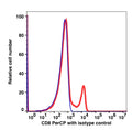 Lymphocyte-gated PBMCs stained with CD8 PerCP (RED); Lymphocyte-gated PBMCs stained with IgG2a PerCP (BLUE).