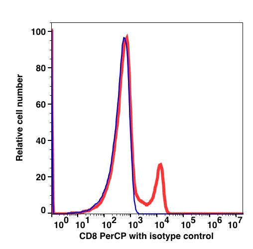 Lymphocyte-gated PBMCs stained with CD8 PerCP (RED); Lymphocyte-gated PBMCs stained with IgG2a PerCP (BLUE).