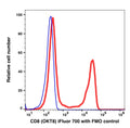 Lymphocytes gated PBMCs stained with CD8 (OKT8) iFluor700 (RED); Lymphocytes gated PBMCs are used as FMO control (BLUE).
