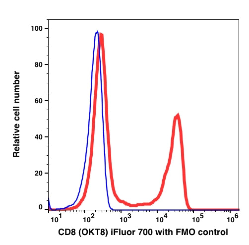 Lymphocytes gated PBMCs stained with CD8 (OKT8) iFluor700 (RED); Lymphocytes gated PBMCs are used as FMO control (BLUE).