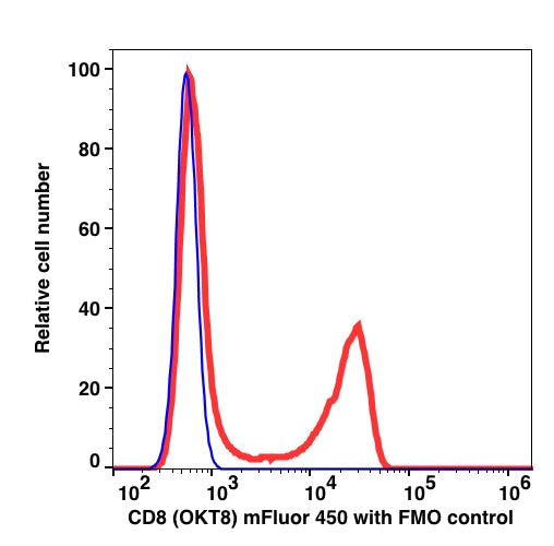 Lymphocytes gated PBMCs stained with CD8 (OKT8) mFluor450 (RED); Lymphocytes gated PBMCs are used as FMO control (BLUE).