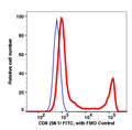 Lymphocytes gated PBMCs stained with CD8a (SK1) FITC (RED); Lymphocytes gated PBMCs are used as FMO control (BLUE).