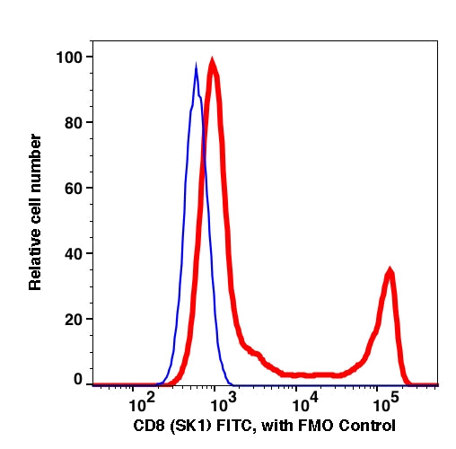 Lymphocytes gated PBMCs stained with CD8a (SK1) FITC (RED); Lymphocytes gated PBMCs are used as FMO control (BLUE).