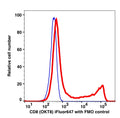 Lymphocytes-gated PBMCs stained with CD8 (OKT8) iFluor647 (RED); Lymphocytes-gated PBMCs are used as FMO control (BLUE).