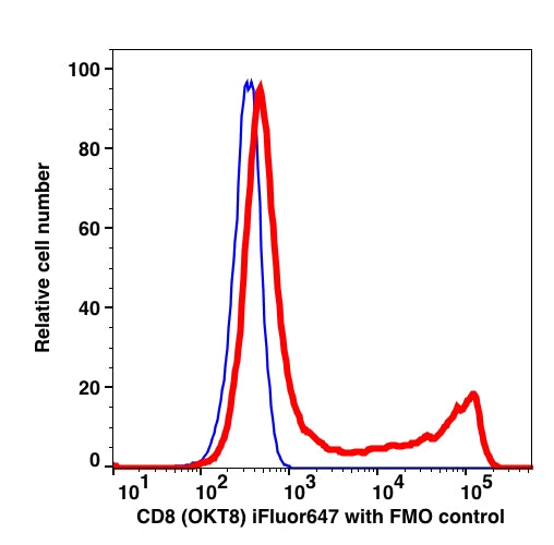 Lymphocytes-gated PBMCs stained with CD8 (OKT8) iFluor647 (RED); Lymphocytes-gated PBMCs are used as FMO control (BLUE).