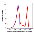 Lymphocyte-gated PBMC stained with CD8 PE-Cyanine7 (RED); Lymphocyte-gated PBMC is used as FMO control (BLUE).