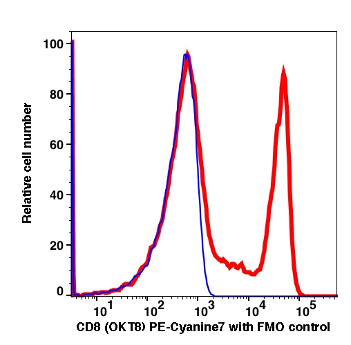 Lymphocyte-gated PBMC stained with CD8 PE-Cyanine7 (RED); Lymphocyte-gated PBMC is used as FMO control (BLUE).
