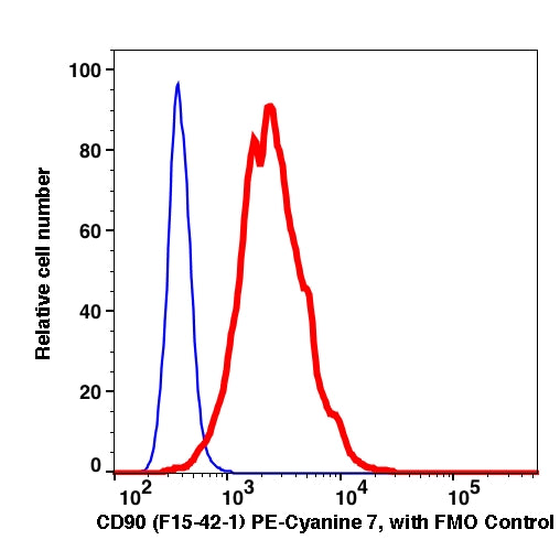 Live Jurkat cells stained with CD90 (F15-42-1) PE-Cyanine7 (RED); Live Jurkat cells are used as FMO control (BLUE).