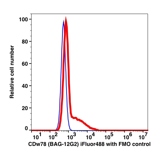 Lymphocytes-gated PBMCs stained with CDw78 (BAG-12G2) iFluor488 (RED); Lymphocytes-gated PBMCs are used as FMO control (BLUE).