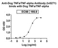 SDS-PAGE for InVivoMAb Anti-Dog TNFa/TNF-alpha Antibody (Iv0271)