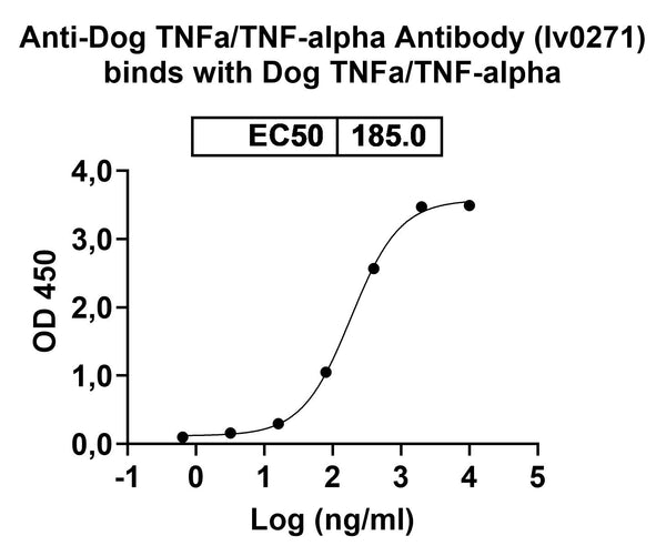 SDS-PAGE for InVivoMAb Anti-Dog TNFa/TNF-alpha Antibody (Iv0271)