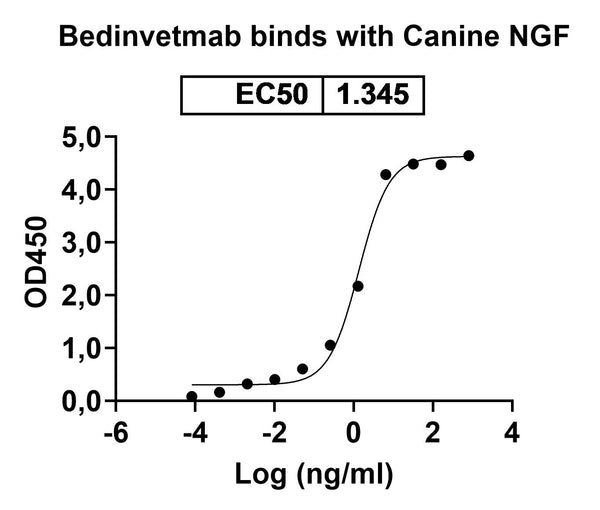 Anti-Human beta-NGF Reference Antibody (Bedinvetmab) – Figure 1 of 2