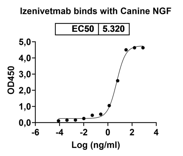Anti-Human beta-NGF Reference Antibody (Izenivetmab) – Figure 1 of 1