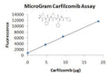 MicroGram Carfilzomib Assay Kit – Figure 1 of 1