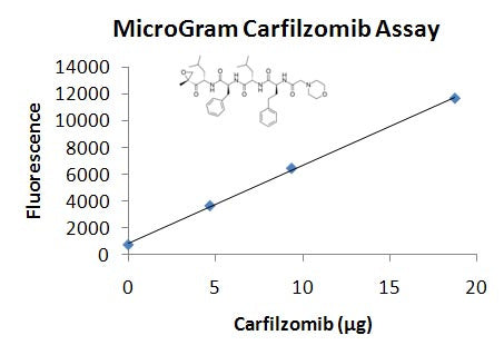 MicroGram Carfilzomib Assay Kit – Figure 1 of 1
