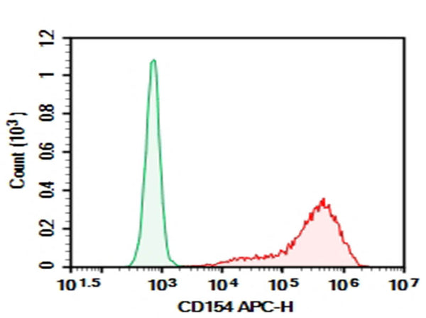 Purified Anti-Human/Monkey CD154/CD40L Antibody[5C8] – Figure 1 of 2