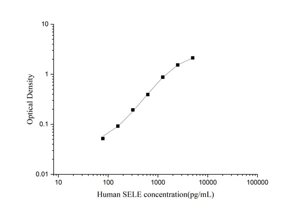 Uncoated Human SELE (E-Selectin) ELISA Kit – Figure 1 of 4