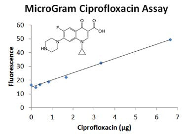 MicroGram Ciprofloxacin Assay Kit – Figure 1 of 1