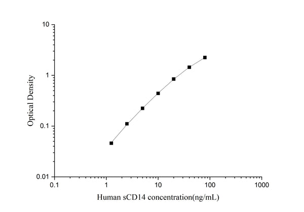 Uncoated Human sCD14 (Soluble Cluster of Differentiation 14) ELISA Kit – Figure 1 of 4