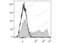 APC Anti-Human CD45RO Antibody[UCHL1] – Figure 1 of 2