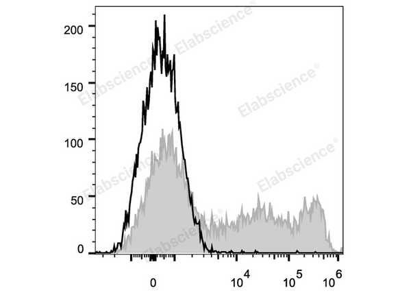 APC Anti-Human CD45RO Antibody[UCHL1] – Figure 1 of 2