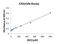 MicroMolar Chloride Assay Kit – Figure 1 of 1