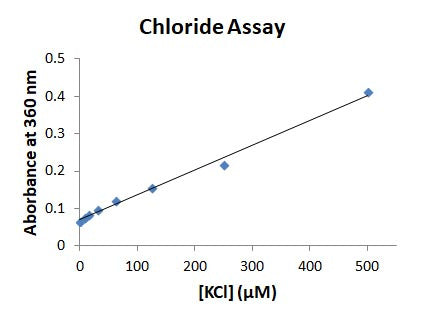 MicroMolar Chloride Assay Kit – Figure 1 of 1