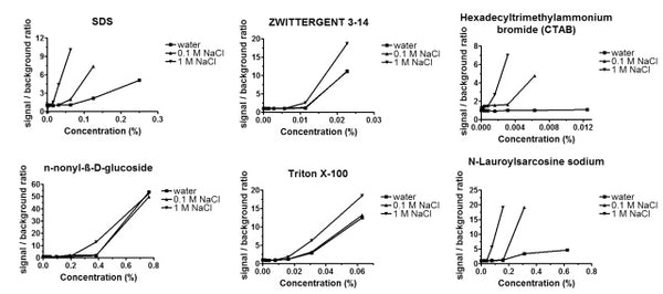 Detergent Critical Micelle Concentration (CMC) Assay Kit – Figure 1 of 1