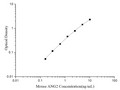 Uncoated Mouse ANG2 (Angiopoietin 2) ELISA Kit – Figure 1 of 4