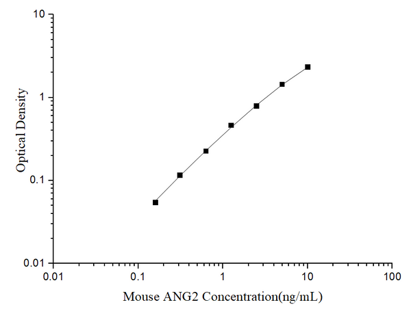 Uncoated Mouse ANG2 (Angiopoietin 2) ELISA Kit – Figure 1 of 4