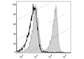 PerCP Anti-Mouse CD3 Antibody[17A2] – Figure 1 of 2