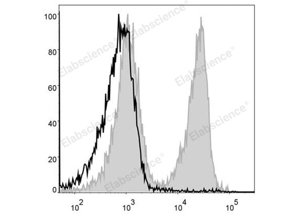 PerCP Anti-Mouse CD3 Antibody[17A2] – Figure 1 of 2