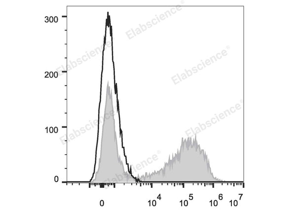 PE Anti-Mouse IL-17A Antibody[TC11-18H10.1] – Figure 1 of 2