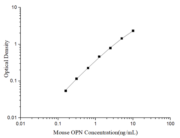 Uncoated Mouse OPN (Osteopontin) ELISA Kit – Figure 1 of 4