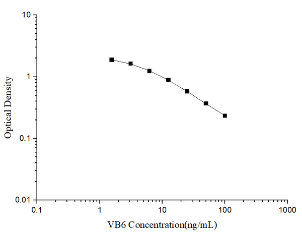 VB6 (Vitamin B6) ELISA Kit – Figure 1 of 3