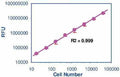 CellQuanti-Blue™ Cell Viability Assay Kits
