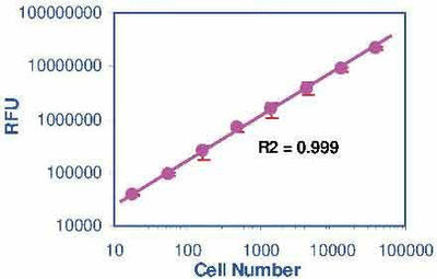CellQuanti-Blue™ Cell Viability Assay Kits