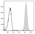 PE Anti-Mouse CD45 Antibody[30-F11] – Figure 1 of 2