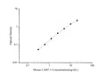 Mouse LAB7-1 (B-Lymphocyte Activation Antigen B7-1) ELISA Kit – Figure 1 of 3