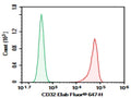 Purified Anti-Human CD32 Antibody[IV-3] – Figure 1 of 2