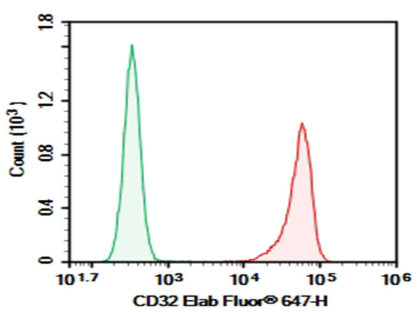 Purified Anti-Human CD32 Antibody[IV-3] – Figure 1 of 2