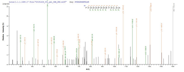 Based on the SEQUEST from database of Baculovirus host and target protein, the LC-MS/MS Analysis result of CSB-BP321891VAA1 could indicate that this peptide derived from Baculovirus-expressed Vaccinia virus (strain Copenhagen) (VACV) PS/HR.