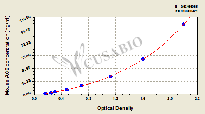 Mouse Angiotensin converting enzyme,ACE ELISA Kit