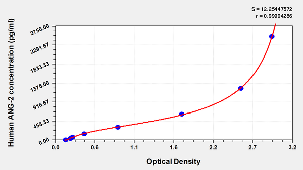 Human Angiopoietin 2,ANG-2 ELISA Kit