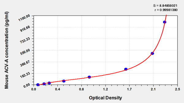 Mouse Activin A,ACV-A ELISA Kit
