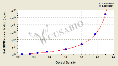 Rat Brain derived neurotrophic facor,BDNF ELISA Kit